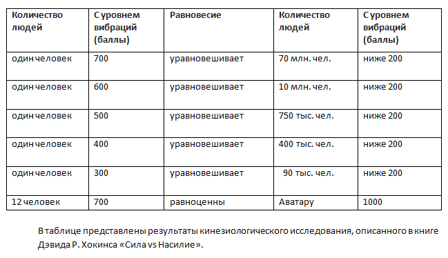 Table of equilibrium