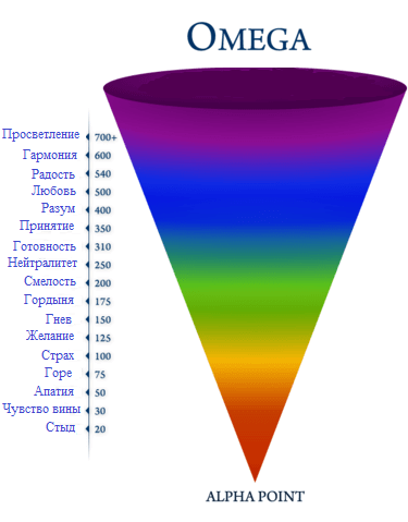 Vibrations Scale